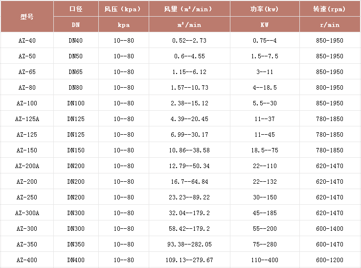 污水處理站風機型號表