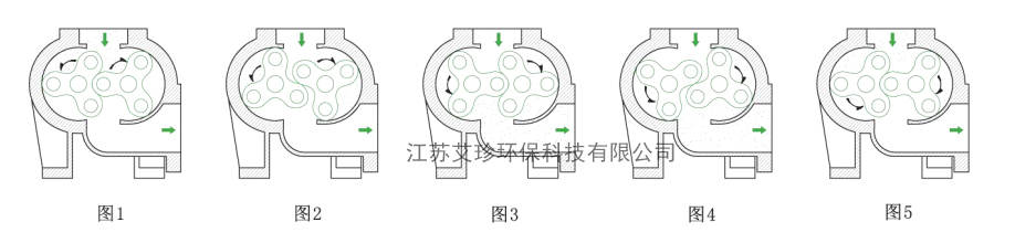 羅茨鼓風機原理圖