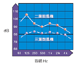 龍鐵羅茨鼓風機三葉型風機噪音圖