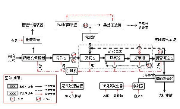 醫院污水處理流程圖加沉水式鼓風機曝氣系統